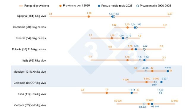 Figura 1. Previsione del prezzo del suino per il 2026: confronto tra le previsioni degli utenti (333) e il prezzo medio effettivo nel 2025 e nel periodo 2020-2025. Per ciascun paese, l'intervallo delle risposte è mostrato dalla barra arancione, che rappresenta i valori massimo, minimo e mediano. Il prezzo medio effettivo nel 2025 e nel periodo 2020-2025 è indicato dai punti blu. Il numero di punti dati analizzati per ciascun paese è mostrato tra parentesi.