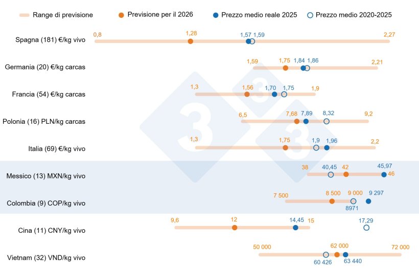 Figura 1. Previsione del prezzo del suino&nbsp;per il 2026: confronto tra le previsioni degli utenti (333) e il prezzo medio effettivo nel 2025 e nel periodo 2020-2025. Per ciascun paese, l'intervallo delle risposte &egrave; mostrato dalla barra arancione, che rappresenta i valori massimo, minimo e mediano. Il prezzo medio effettivo nel 2025 e nel periodo 2020-2025 &egrave; indicato dai punti blu. Il numero di punti dati analizzati per ciascun paese &egrave; mostrato tra parentesi.
