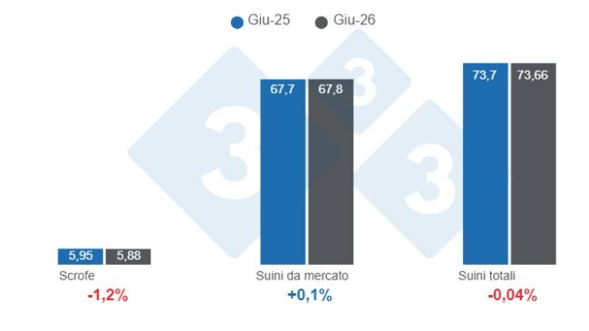 Figura 1: Inventario suinicolo statunitense al 1° giugno 2026, dati in milioni di capi, variazioni anno su anno. Elaborato dal Dipartimento di Economia e Sostenibilità di 333 America Latina utilizzando i dati dell'USDA-NASS.