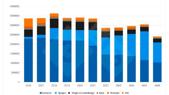 Esportazioni olandesi di suinetti durante il primo semestre (2016-2026). Fonte: 333 sulla base dei dati RVO.
