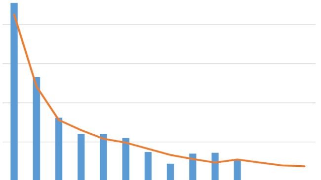 Utilizzo totale di antibiotici nei suini nel Regno Unito, registrato in eMB, con obiettivo annuale per il periodo 2015-2028 (mg/PCU). Fonte: eMB, AHDB.