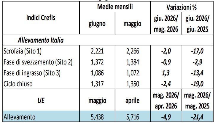 (1) L'indice Crefis dell'allevamento dell'Unione Europea fa riferimento al mese di maggio 2026 (ultimo dato
disponibile), di conseguenza le variazioni sono calcolate rispetto ad aprile 2026 e maggio 2025.
Fonte: elaborazioni Crefis su dati CCIAA Milano, Commissione Ue, FAO, CUN suini e tagli. Fonte: Crefis