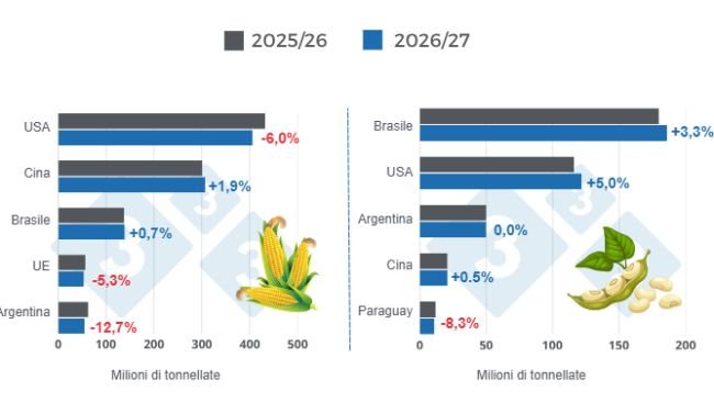 Figura 1: Proiezioni di raccolto per i principali produttori mondiali di mais e soia - stagione 2026/27 rispetto al ciclo 2025/26 - ultimo aggiornamento: 10 luglio 2026.
Elaborato dal Dipartimento di Economia e Sostenibilità di 333 America Latina con dati del FAS - USDA
