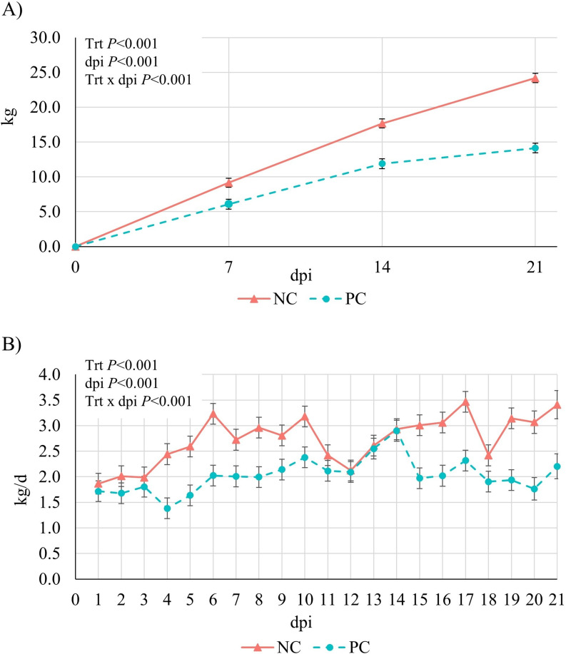 Prestazioni di crescita. A) variazione del peso corporeo e B) assunzione giornaliera di mangime in suini non infetti (NC) e suini inoculati con Lawsonia intracellularis (PC) in diversi giorni successivi all'inoculazione (dpi). I suini PC sono stati inoculati al dpi 0 e i dati sono stati raccolti per 3 settimane. I dati rappresentano 12 suini/trattamento.doi: 10.1186/s42523-025-00501-0. PMID: 41491300; PMCID: PMC12771854.