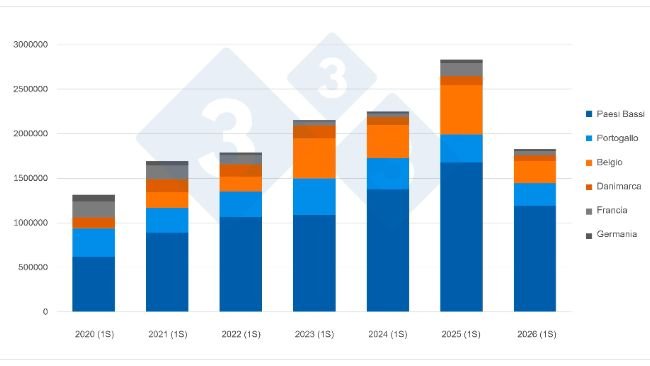 Importazioni spagnole di suini vivi (tutte le categorie) nel primo semestre e per i principali fornitori. Fonte: 333 sulla base dei dati del Ministero dell'Agricoltura, della Pesca e dell'Alimentazione (MAPA).