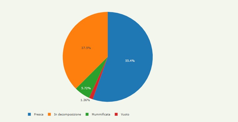 Distribuzione della conservazione delle carcasse dei cinghiali relative ai casi di positività. https://storymaps.arcgis.com/