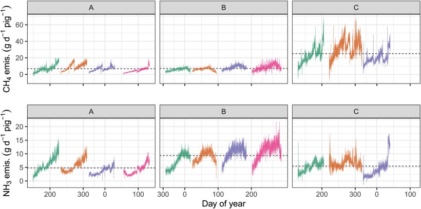 Misurazioni orarie delle emissioni di metano (in alto) e ammoniaca (in basso) utilizzate nella simulazione di campionamento. Ogni pannello mostra le misurazioni di una singola sezione di una singola azienda agricola, con colori diversi all'interno di ciascun pannello che indicano lotti diversi. Le linee tratteggiate mostrano i tassi di emissione medi per ciascuna azienda agricola. Le emissioni sono state misurate in anni diversi e in località diverse, ma tutte le misurazioni sono mostrate in ordine cronologico all'interno di un singolo pannello. (Per l'interpretazione dei riferimenti ai colori in questa didascalia, si rimanda alla versione web di questo articolo.)https://doi.org/10.1016/j.biosystemseng.2026.104545.