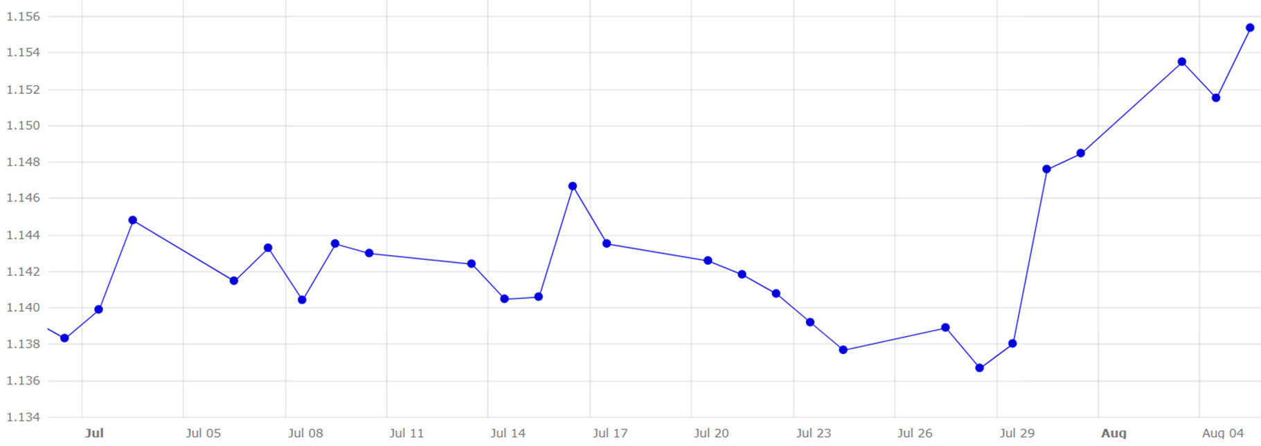 Gráfico 5. Evolución del cambio euro/dólar en julio y principios mes de agosto (fuente: Banco Central Europeo).