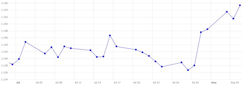 Gráfico 5. Evolución del cambio euro/dólar en julio y principios mes de agosto (fuente: Banco Central Europeo).