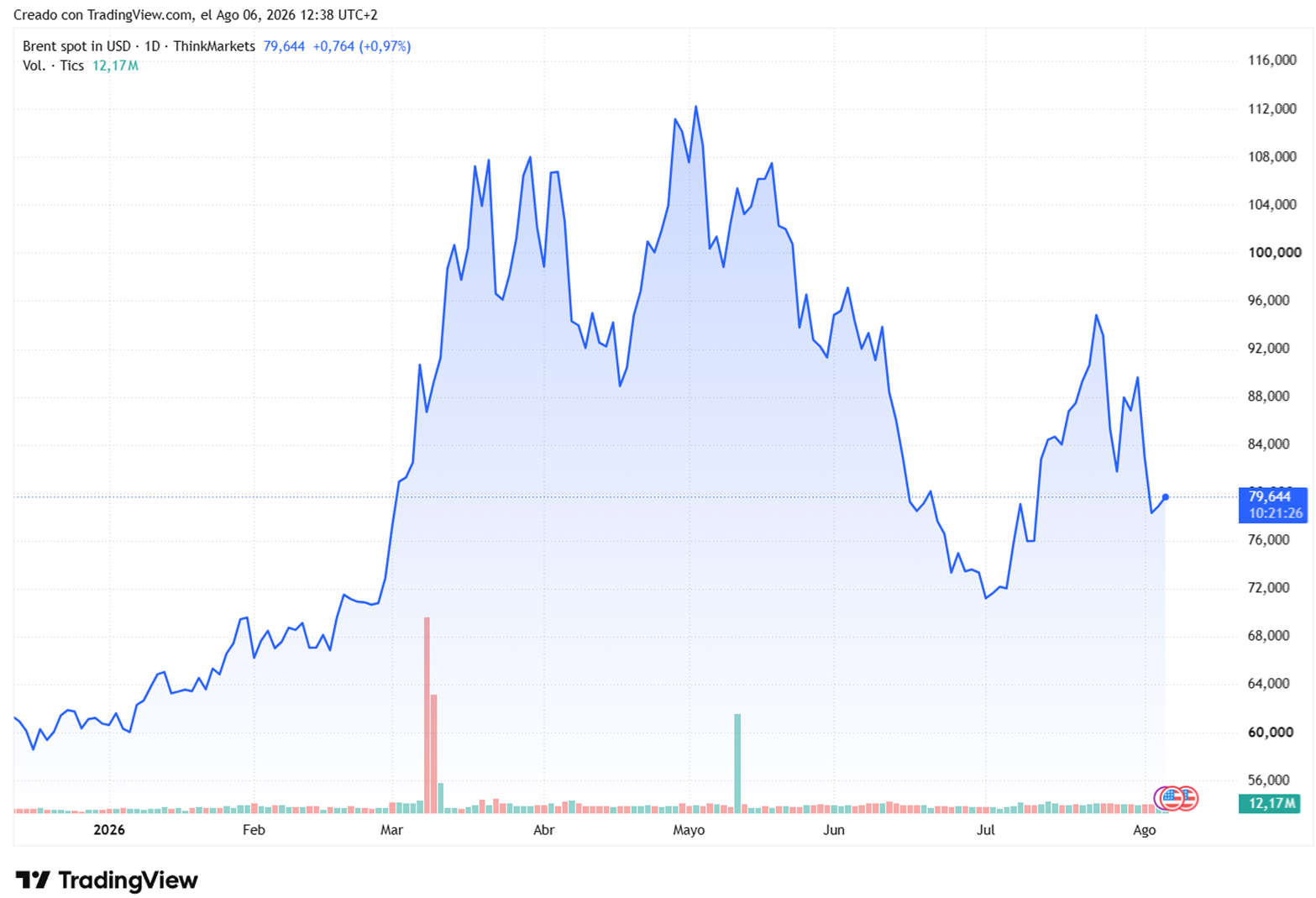 Evoluzione del prezzo del Brent