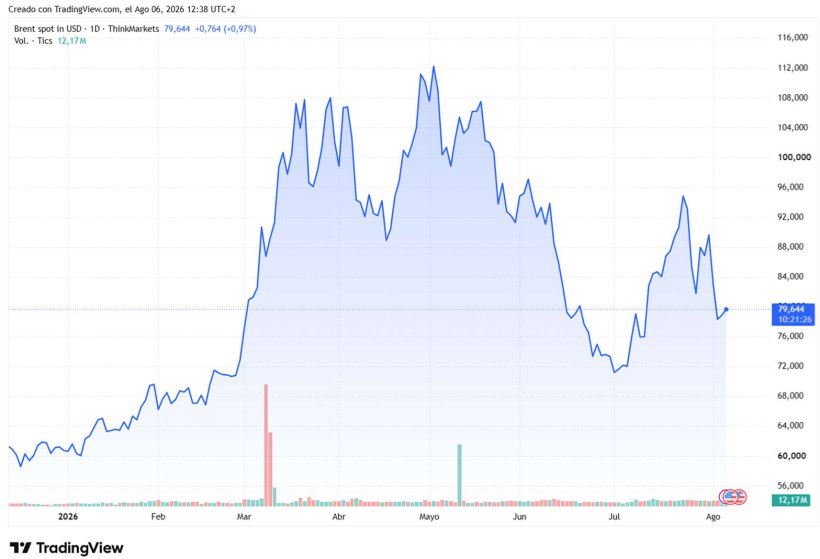 Grafico 1. Andamento del prezzo del Brent (fonte: tradingview.com)