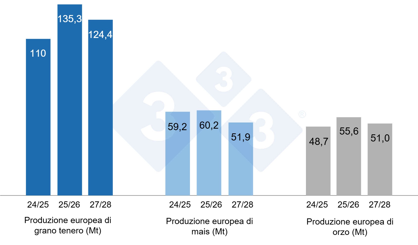 Previsioni della Commissione europea per il grano tenero, il mais e lorzo