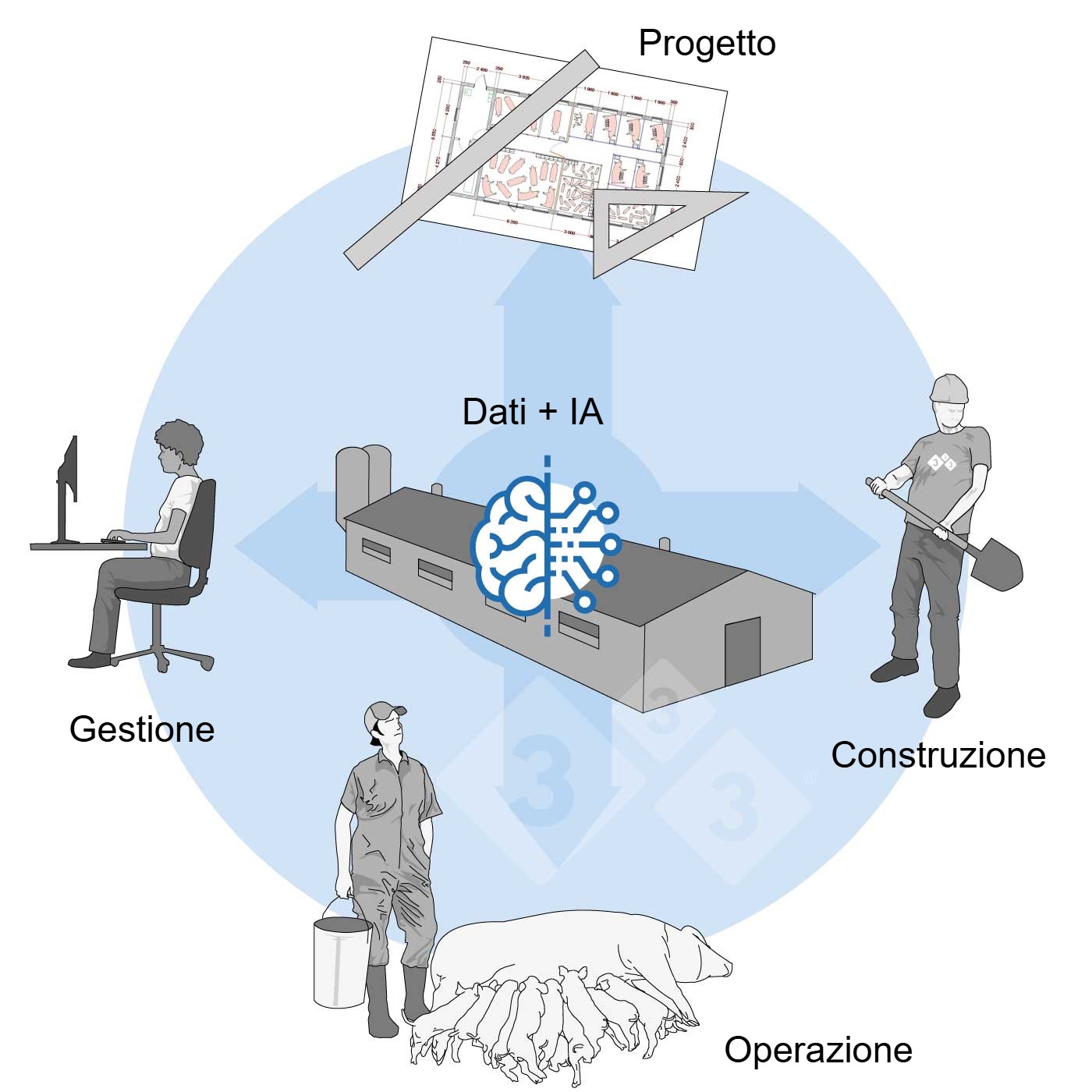 Figura 3: LIA come supporto continuo nel ciclo dellallevamento.