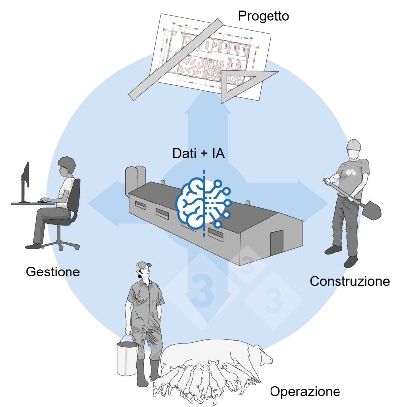 Figura 3: L'IA come supporto continuo nel ciclo dell'allevamento.