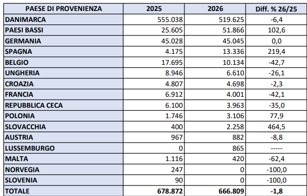 Periodo gennaio - luglio 2026. Numero capi movimentati verso l'Italia per paese di provenienza