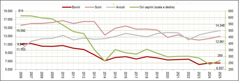 Fonte: Istat &ndash; Indagine Macellazione mensile ed annuale del bestiame a carni rosse e bianche.