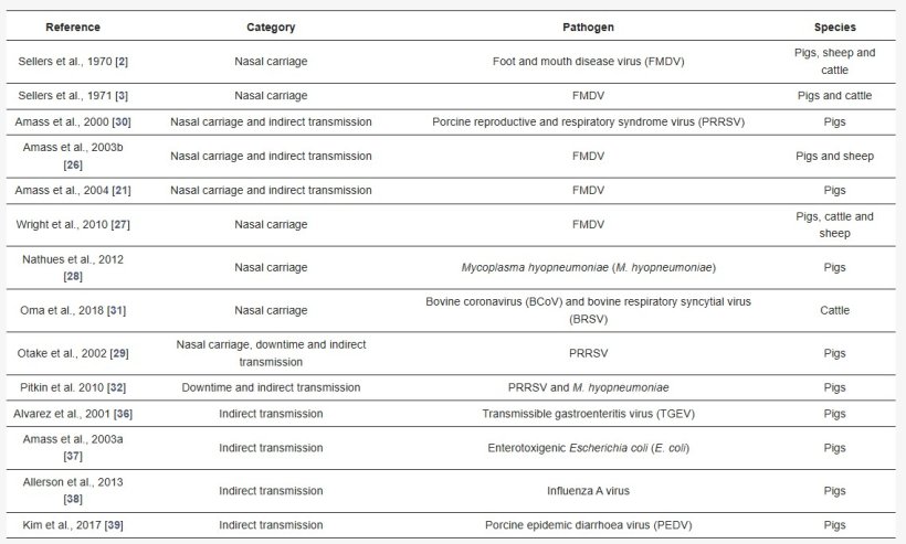 Panoramica di tutti gli studi inclusi nella revisione tramite le tre ricerche bibliografiche, con indicazione delle categorie a cui contribuiscono e dell'agente patogeno e della specie animale presi di mira.https://doi.org/10.3390/ani16020205
