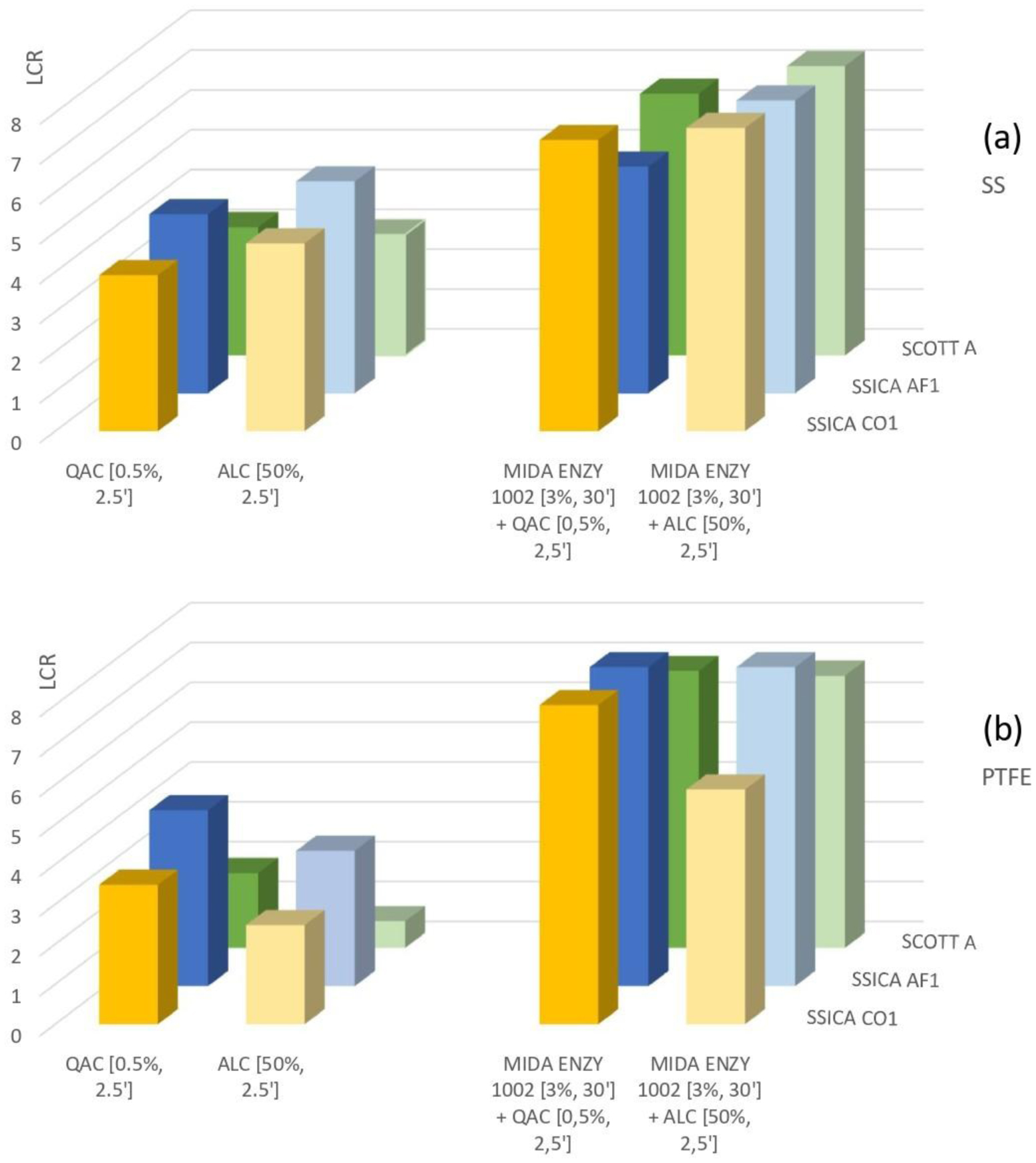 LCR ottenuti per biofilm di Listeria monocytogenes trattati con disinfettanti (a sinistra) o con una combinazione di MIDA ENZY 1002 e disinfettanti (a destra) su SS (a) e su PTFE (b). Sull'asse Y è riportata una scala che indica il numero di LCR raggiunti. Sull'asse X sono specificate le combinazioni concentrazione/tempo applicate per ciascun gruppo di barre. Per ciascun ceppo sono state utilizzate diverse tonalità dello stesso colore, a seconda del disinfettante applicato.doi: 10.3934/microbiol.2021003