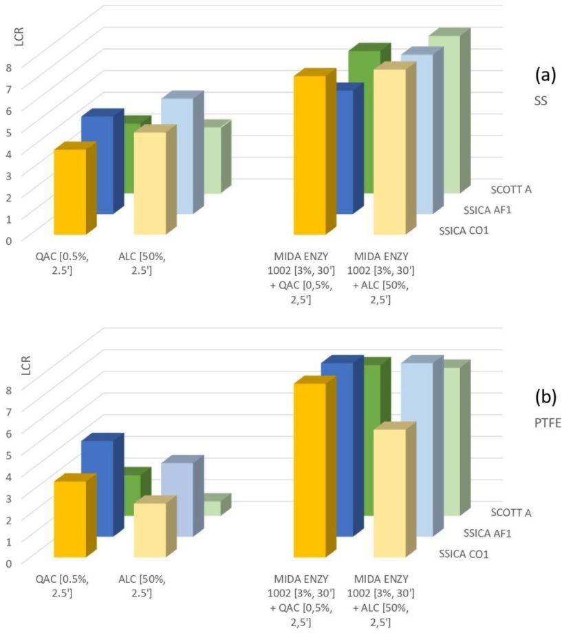 LCR ottenuti per biofilm di Listeria monocytogenes trattati con disinfettanti (a sinistra) o con una combinazione di MIDA ENZY 1002 e disinfettanti (a destra) su SS (a) e su PTFE (b). Sull'asse Y &egrave; riportata una scala che indica il numero di LCR raggiunti. Sull'asse X sono specificate le combinazioni concentrazione/tempo applicate per ciascun gruppo di barre. Per ciascun ceppo sono state utilizzate diverse tonalit&agrave; dello stesso colore, a seconda del disinfettante applicato.doi: 10.3934/microbiol.2021003