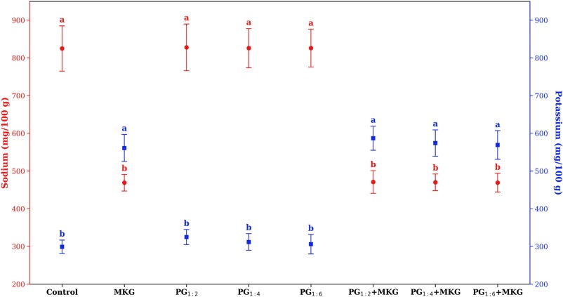 Fig. 1. Contenuto di sodio e potassio di hamburger di maiale a ridotto contenuto di grassi e sodio riformulati con gel di psillio e un sistema micronizzato NaCl-KCl-glutammato. Fonte: https://www.sciencedirect.com/science/article/pii/S030917402600207X