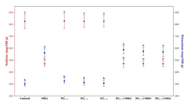 Fig. 1. Contenuto di sodio e potassio di hamburger di maiale a ridotto contenuto di grassi e sodio riformulati con gel di psillio e un sistema micronizzato NaCl-KCl-glutammato. Fonte: https://www.sciencedirect.com/science/article/pii/S030917402600207X