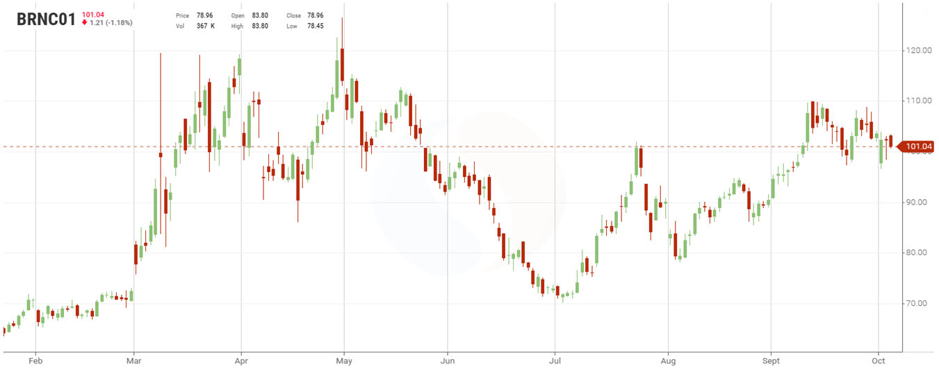 Andamento dei prezzi del Brent (fonte: sitagri)