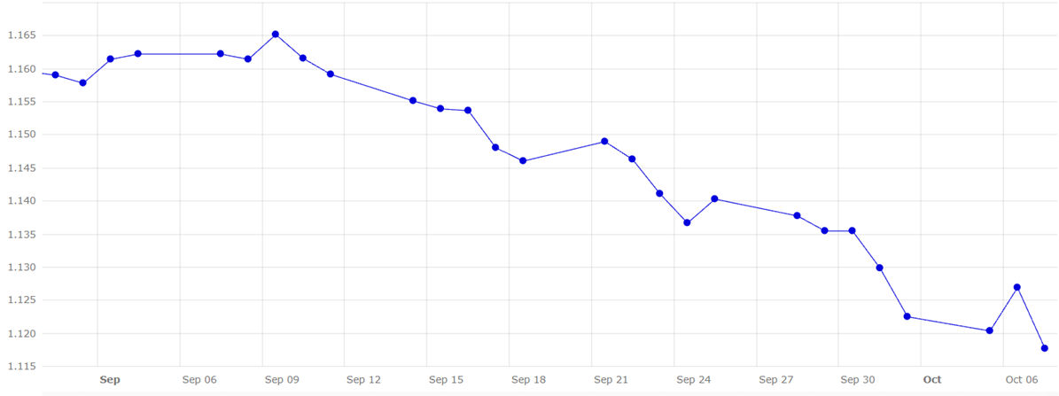 Gráfico 5. Evolución del cambio euro/dólar en septiembre y principios mes de octubre (fuente: Banco Central Europeo).