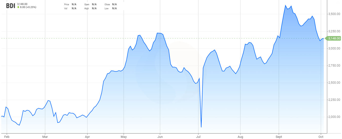 Evoluzione del Baltic Dry Index