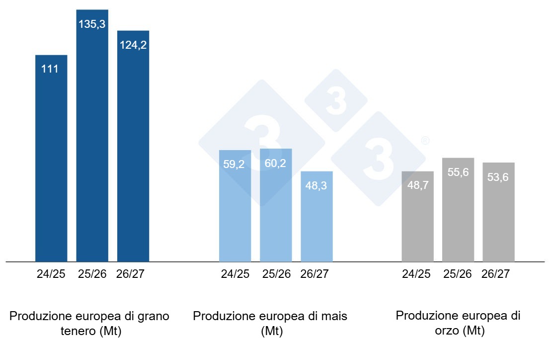 Previsioni della Commissione europea per grano tenero, mais e orzo (fonte: Commissione europea).