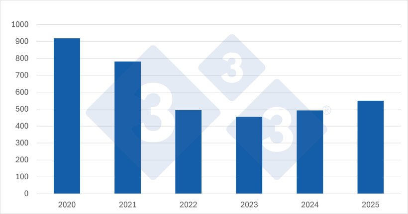 Evoluzione del consumo in relazione alla biomassa (mg/kg). Fonte: 333 basata sui dati del Rapporto nazionale sul consumo di antibiotici nei suini 2020-2025.