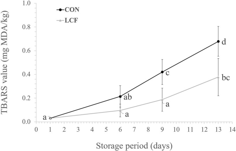 Figura 1. Variazioni dei valori di TBARS (mg MDA/kg) nella carne confezionata di suini alimentati con la dieta CON o LCF durante 13 giorni di conservazione. TBARS: sostanze reattive all'acido tiobarbiturico; WITH: controllo; LCF: bassa impronta di carbonio. Fonte: https://doi.org/10.1016/j.meatsci.2026.110237.