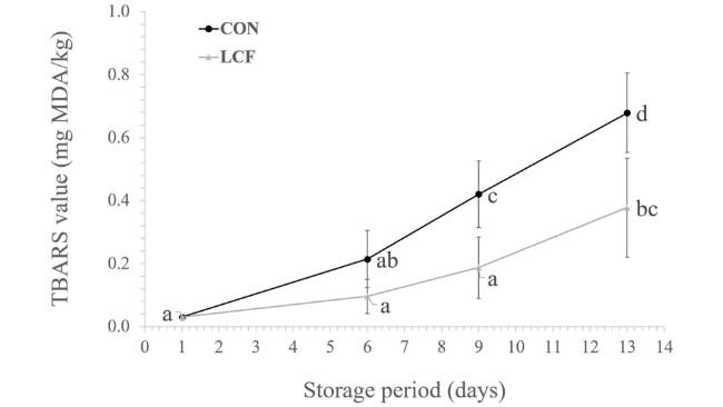 Figura 1. Variazioni dei valori di TBARS (mg MDA/kg) nella carne confezionata di suini alimentati con la dieta CON o LCF durante 13 giorni di conservazione. TBARS: sostanze reattive all'acido tiobarbiturico; WITH: controllo; LCF: bassa impronta di carbonio. Fonte: https://doi.org/10.1016/j.meatsci.2026.110237.