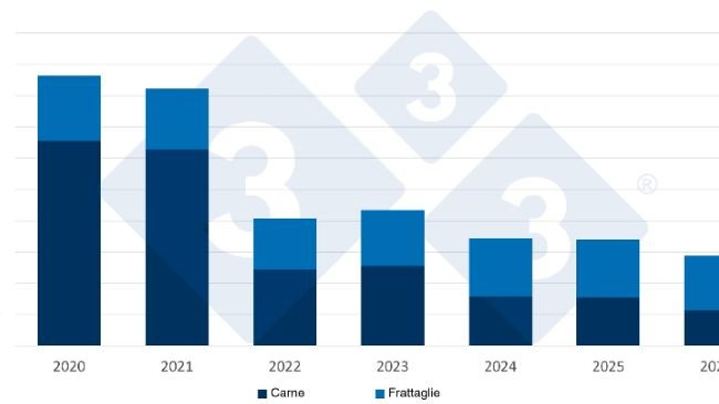 Evoluzione delle importazioni cinesi di carne suina e frattaglie, in tonnellate, da gennaio a settembre di ogni anno. Fonte: 333, sulla base dei dati dell'Amministrazione generale di vigilanza doganale della Cina.