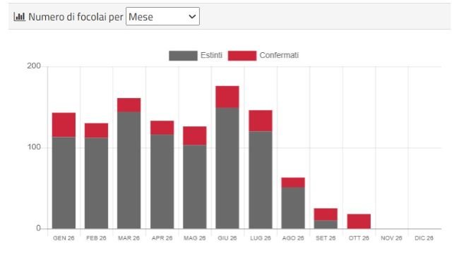 IL mese di ottobre si sta chiudendo con il numero di positività più basso dell'anno. Fonte: BENV al 29 ottobre 2026