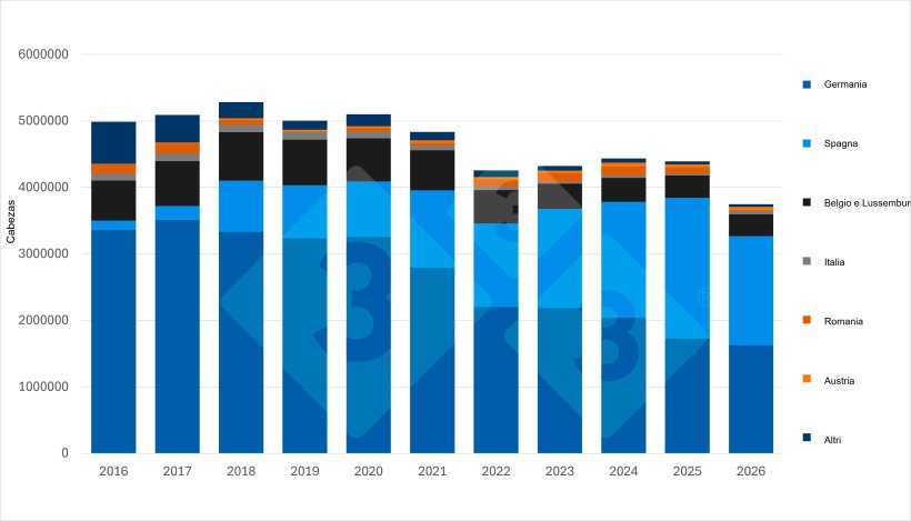 Esportazioni cumulative di suinetti dai Paesi Bassi verso i principali paesi di destinazione durante le settimane da 1 a 39 di ogni anno. Belgio e Lussemburgo sono presentati insieme per mantenere la comparabilità storica. Fonte: 3tres3 sulla base dei dati RVO.