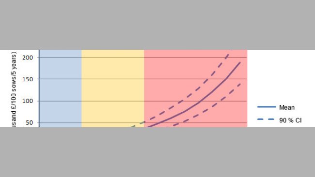 Valore attuale netto (VAN) della vaccinazione contro il PCV2 solo per differenti livelli di gravità della PMWS