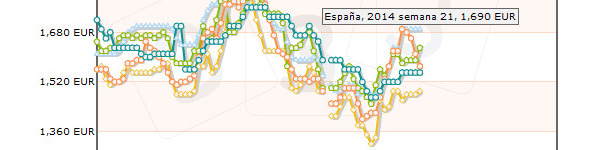 Comparazione dei prezzi pagati al produttore