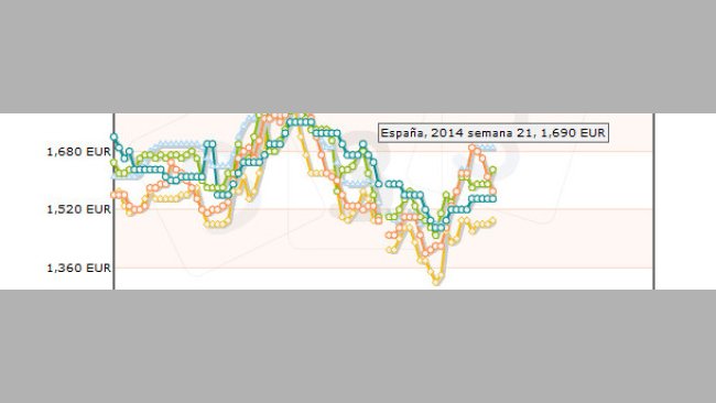 Comparazione dei prezzi pagati al produttore