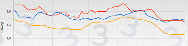 Alemania pinch&oacute; fuerte el mi&eacute;rcoles 26 de noviembre bajando su precio cuatro c&eacute;ntimos, despu&eacute;s de siete semanas de repeticiones