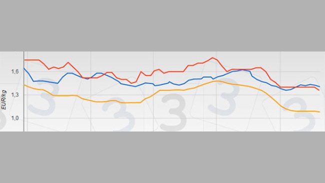 Alemania pinchó fuerte el miércoles 26 de noviembre bajando su precio cuatro céntimos, después de siete semanas de repeticiones