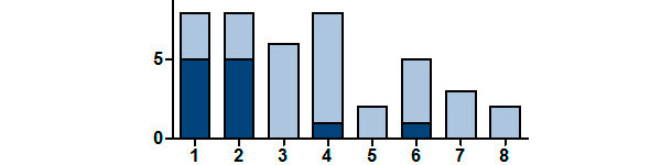 Numero di figliate positive al SIV con RT-PCR sedondo il numero di parto