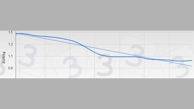 Mercolleida marcó una puja casi inapreciable después de 26 sesiones bajistas