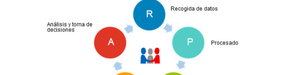 Ciclo -gestione dei dati