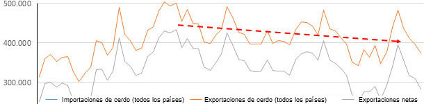 Comercio mensual de carne de cerdo en EEUU