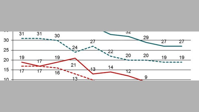 Evoluzione del numeri di allevamenti positivi al PRRSv