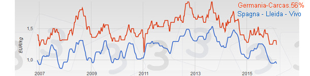 Evoluci&oacute;n de las cotizaciones de cerdo