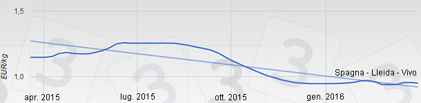 Precio del cerdo en Espa&ntilde;a - Lleida - Vivo