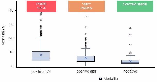 Mortalità secondo lo status sanitario per la PRRS