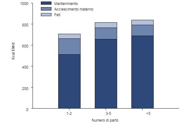 Fabbisogni di energia (EM, kKcal/d) durante gli ultimi 2,5 mesi di gestazione per una scrofa giovane, adulta e vecchia.