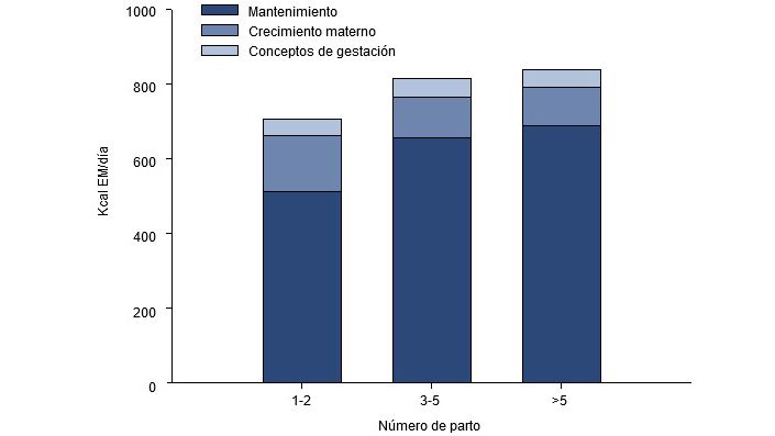 Fabbisogni di energia (EM, kKcal/d) durante gli ultimi 2,5 mesi di gestazione per una scrofa giovane, adulta e vecchia.
